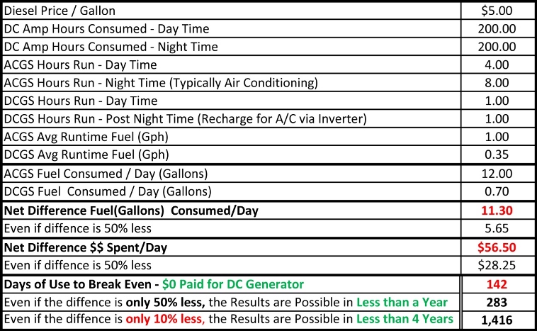 Depending on your usage,  the Net Cost of a ZRD DC Generator may be $0.