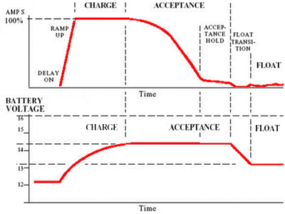 Ideal Charge Curve