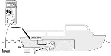 Probe connection to meter