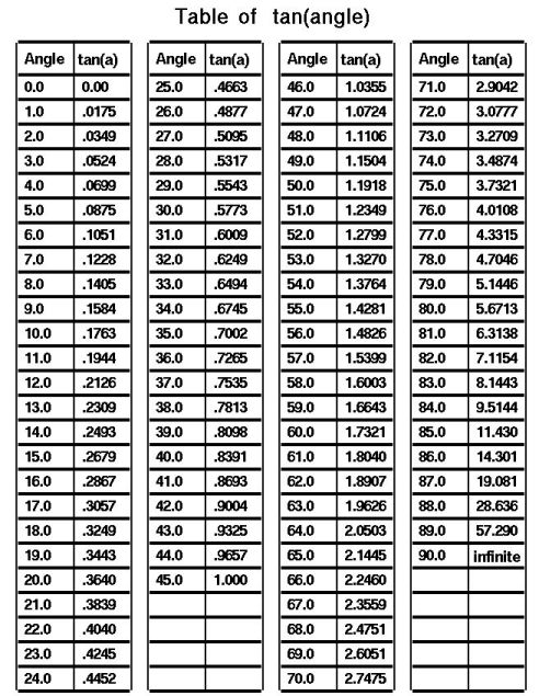 Tangent Angle Chart