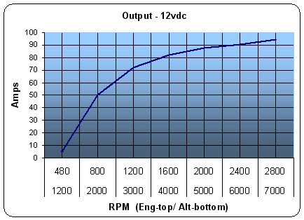 ZRD High Output alternator (12vdc-94amp) amperage output curve