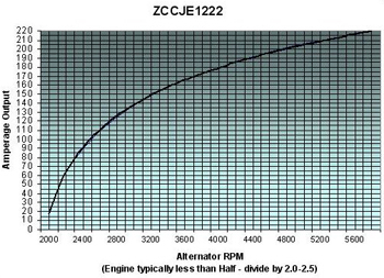 ZCCJE1222 Amperage Output Curve