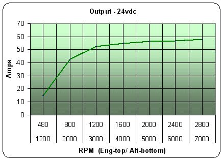 ZRD High Output alternator (24vdc-50amp) amperage output curve