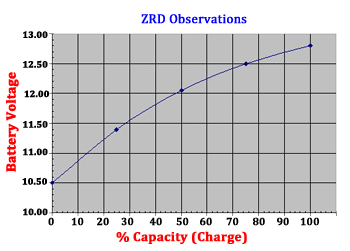 Observed Battery Capacity Data