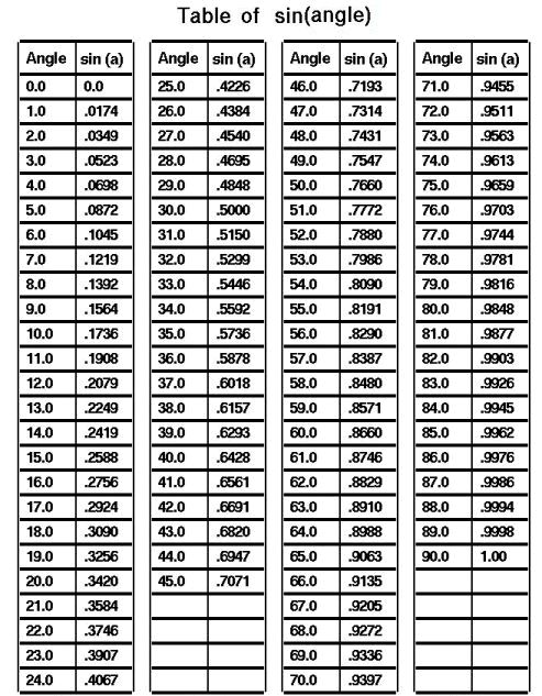 Zrd Trigonometry Tables
