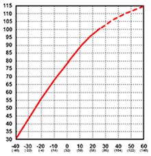 Battery Capacity vs Temperature